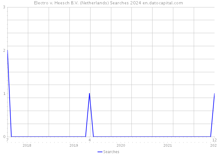 Electro v. Heesch B.V. (Netherlands) Searches 2024 