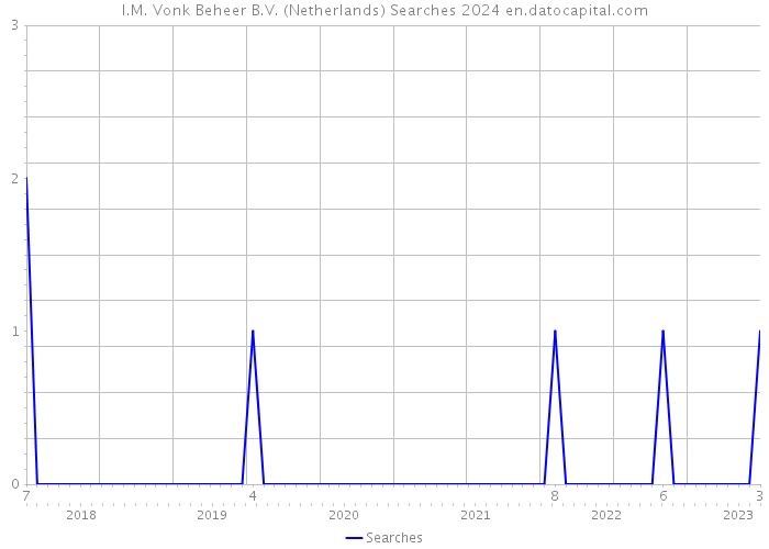 I.M. Vonk Beheer B.V. (Netherlands) Searches 2024 