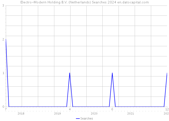 Electro-Modern Holding B.V. (Netherlands) Searches 2024 