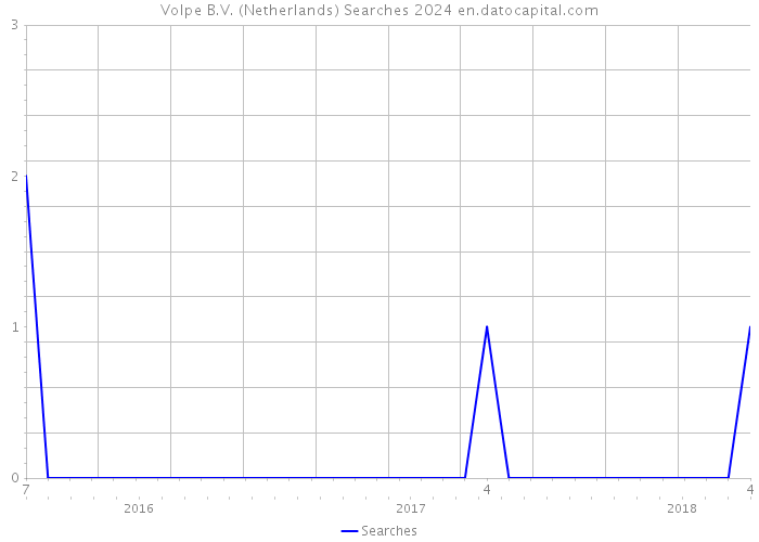 Volpe B.V. (Netherlands) Searches 2024 