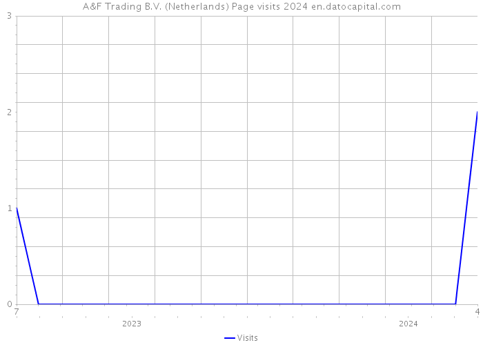 A&F Trading B.V. (Netherlands) Page visits 2024 