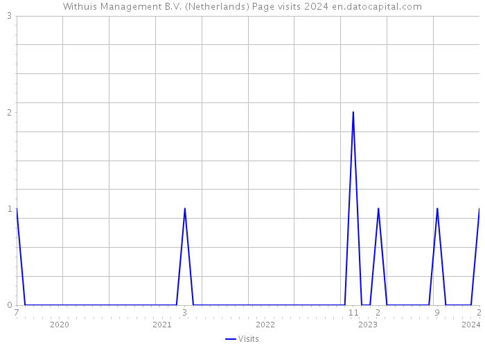 Withuis Management B.V. (Netherlands) Page visits 2024 