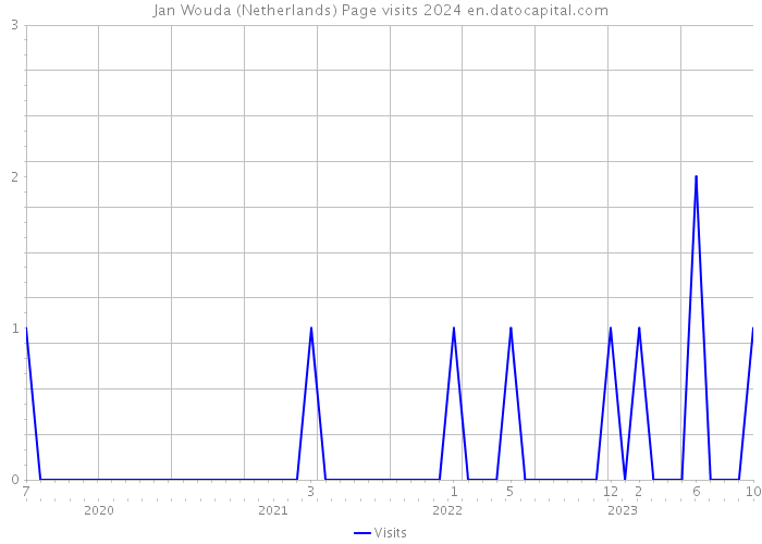 Jan Wouda (Netherlands) Page visits 2024 