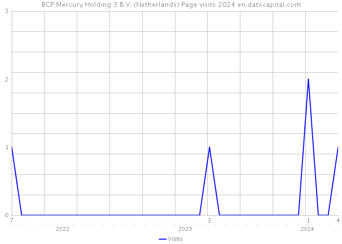 BCP Mercury Holding 3 B.V. (Netherlands) Page visits 2024 