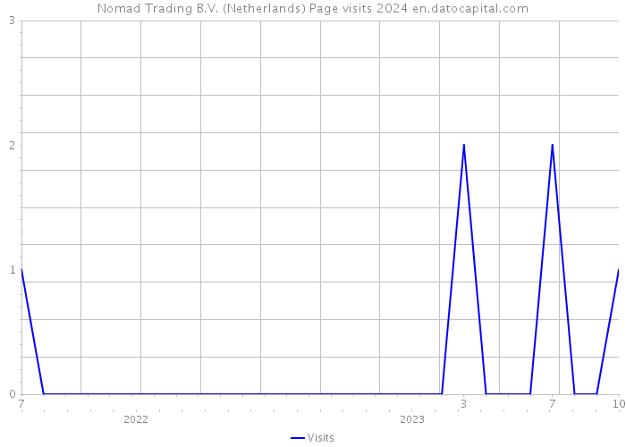 Nomad Trading B.V. (Netherlands) Page visits 2024 