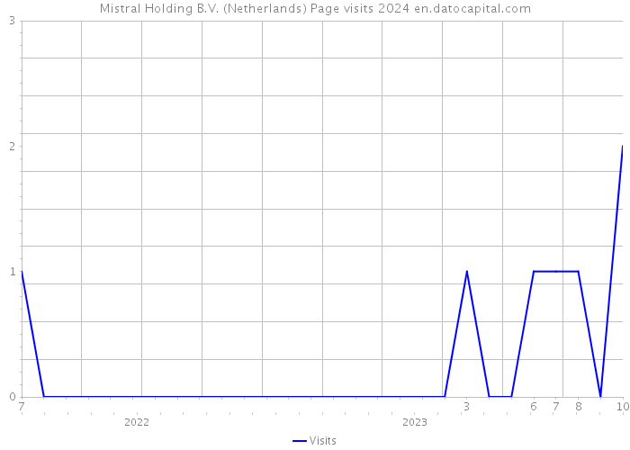 Mistral Holding B.V. (Netherlands) Page visits 2024 