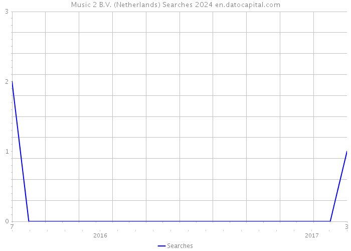 Music 2 B.V. (Netherlands) Searches 2024 