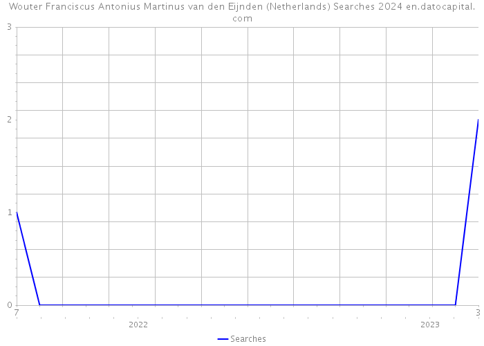 Wouter Franciscus Antonius Martinus van den Eijnden (Netherlands) Searches 2024 