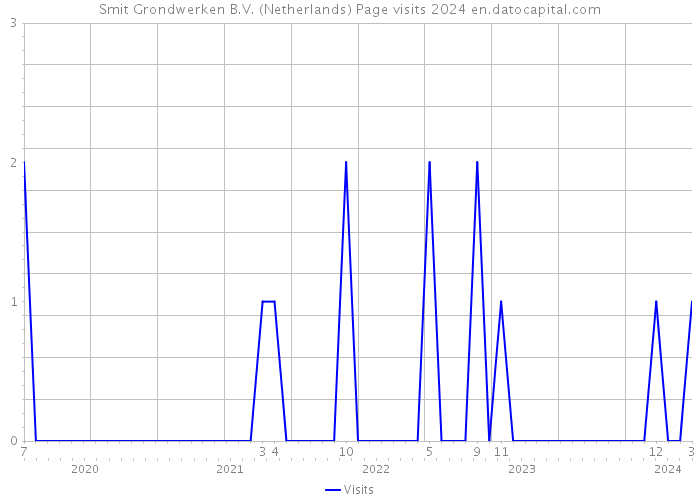 Smit Grondwerken B.V. (Netherlands) Page visits 2024 