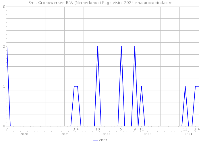 Smit Grondwerken B.V. (Netherlands) Page visits 2024 