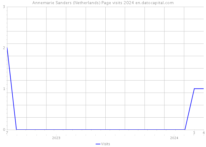 Annemarie Sanders (Netherlands) Page visits 2024 