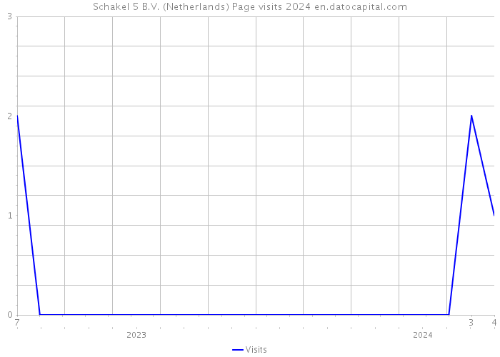 Schakel 5 B.V. (Netherlands) Page visits 2024 