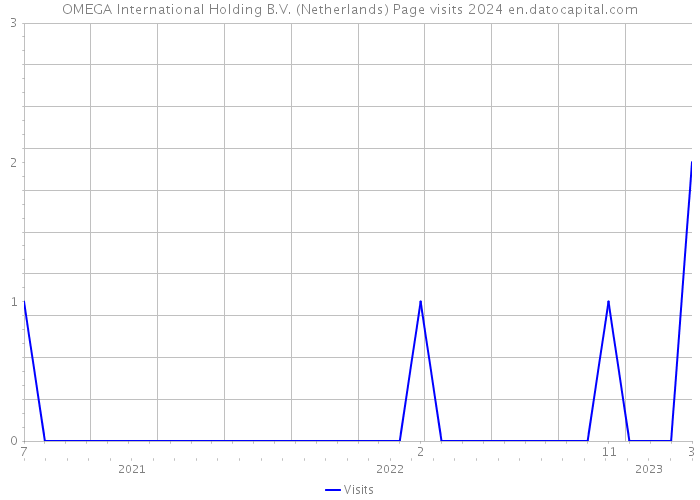 OMEGA International Holding B.V. (Netherlands) Page visits 2024 