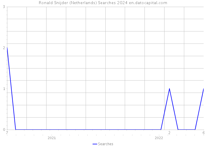 Ronald Snijder (Netherlands) Searches 2024 