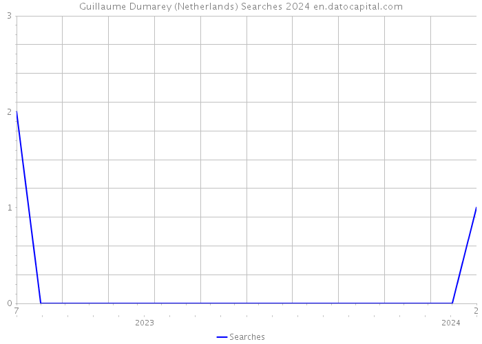 Guillaume Dumarey (Netherlands) Searches 2024 