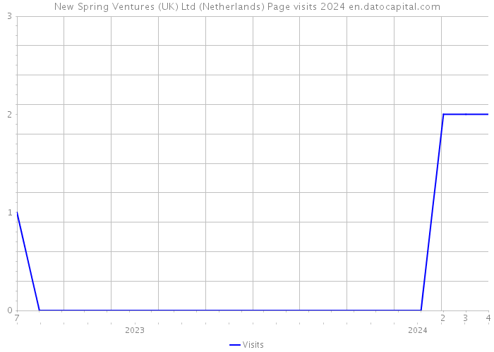 New Spring Ventures (UK) Ltd (Netherlands) Page visits 2024 