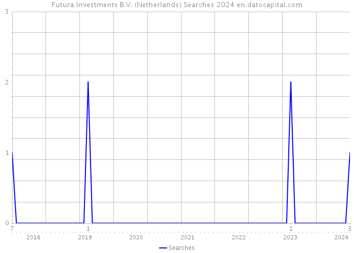 Futura Investments B.V. (Netherlands) Searches 2024 