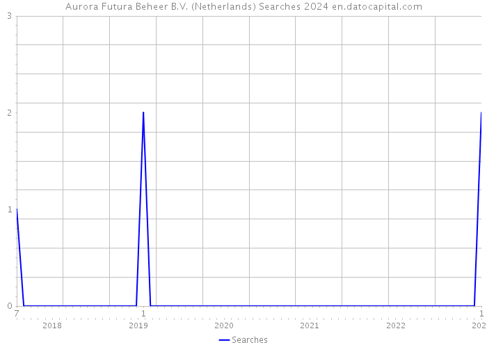 Aurora Futura Beheer B.V. (Netherlands) Searches 2024 