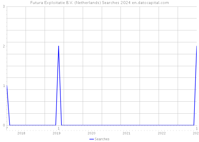 Futura Exploitatie B.V. (Netherlands) Searches 2024 
