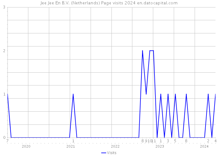 Jee Jee En B.V. (Netherlands) Page visits 2024 