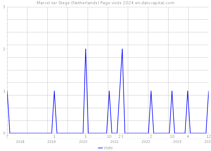 Marcel ter Stege (Netherlands) Page visits 2024 