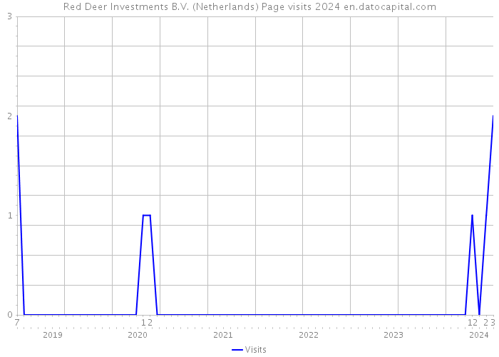 Red Deer Investments B.V. (Netherlands) Page visits 2024 