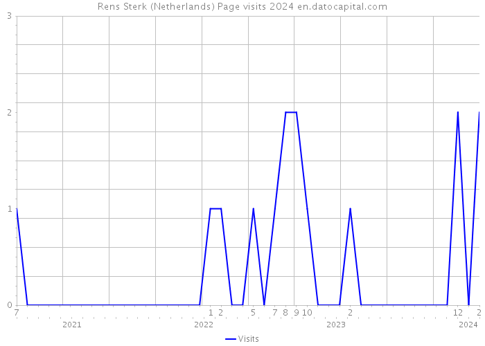 Rens Sterk (Netherlands) Page visits 2024 