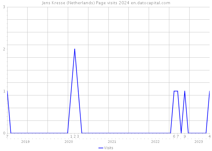 Jens Kresse (Netherlands) Page visits 2024 