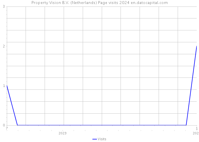 Property Vision B.V. (Netherlands) Page visits 2024 