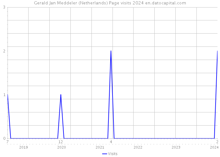 Gerald Jan Meddeler (Netherlands) Page visits 2024 