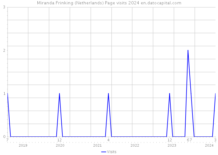 Miranda Frinking (Netherlands) Page visits 2024 