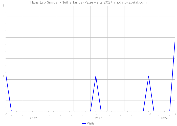 Hans Leo Snijder (Netherlands) Page visits 2024 