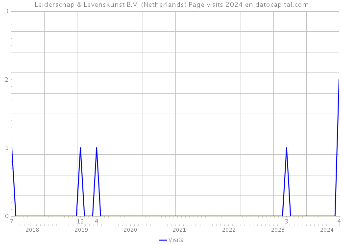 Leiderschap & Levenskunst B.V. (Netherlands) Page visits 2024 
