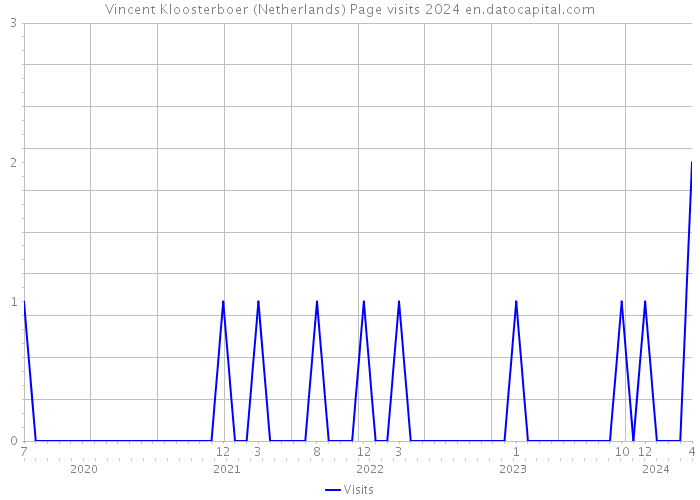 Vincent Kloosterboer (Netherlands) Page visits 2024 