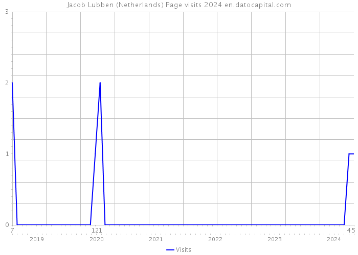 Jacob Lubben (Netherlands) Page visits 2024 