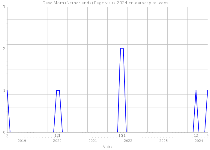 Dave Mom (Netherlands) Page visits 2024 