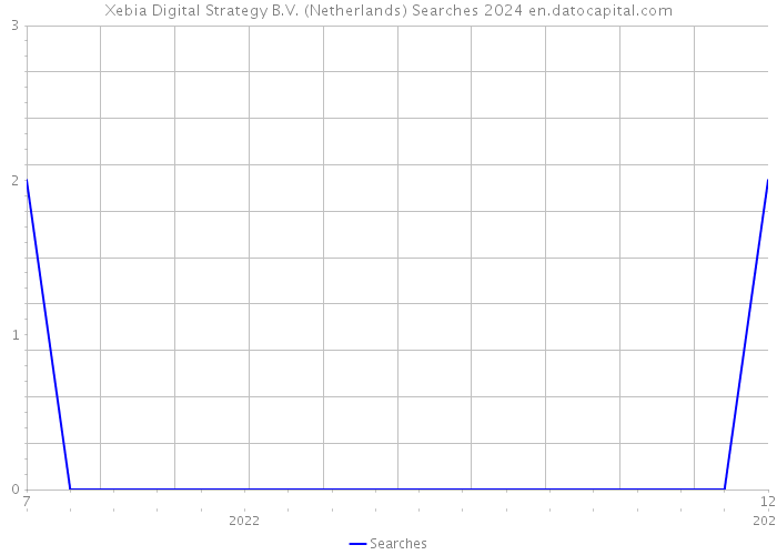 Xebia Digital Strategy B.V. (Netherlands) Searches 2024 