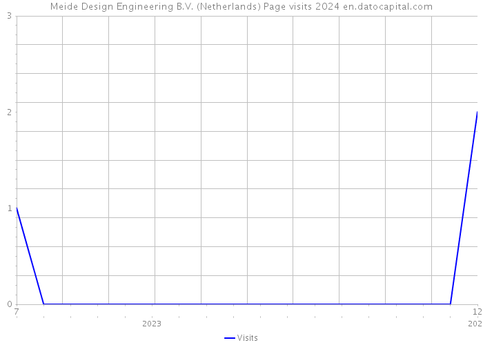 Meide Design Engineering B.V. (Netherlands) Page visits 2024 