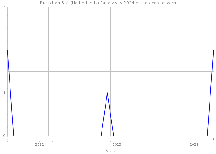 Russchen B.V. (Netherlands) Page visits 2024 
