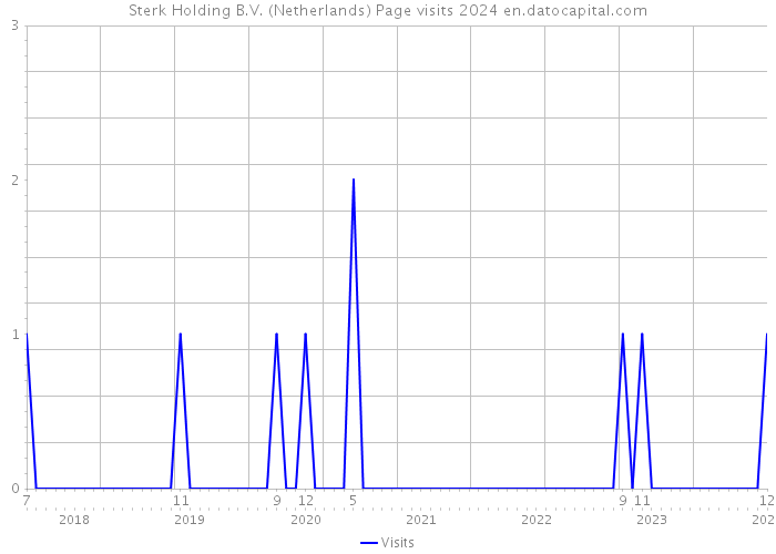 Sterk Holding B.V. (Netherlands) Page visits 2024 