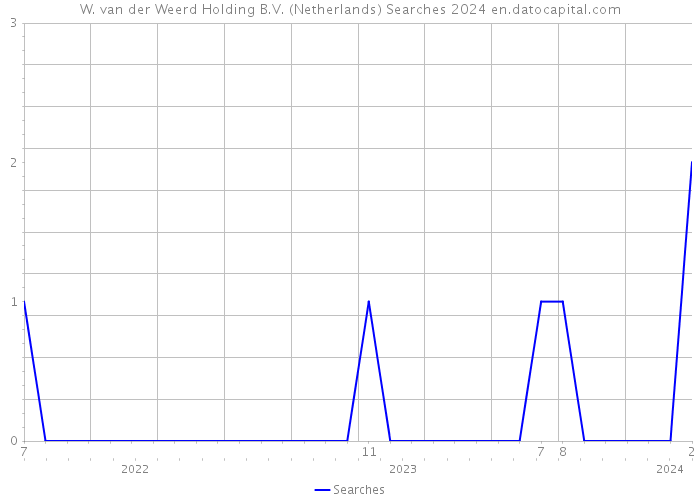 W. van der Weerd Holding B.V. (Netherlands) Searches 2024 