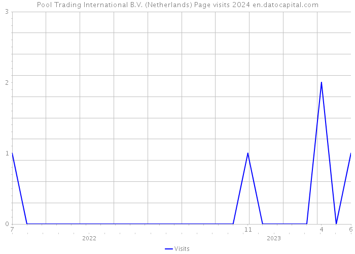 Pool Trading International B.V. (Netherlands) Page visits 2024 