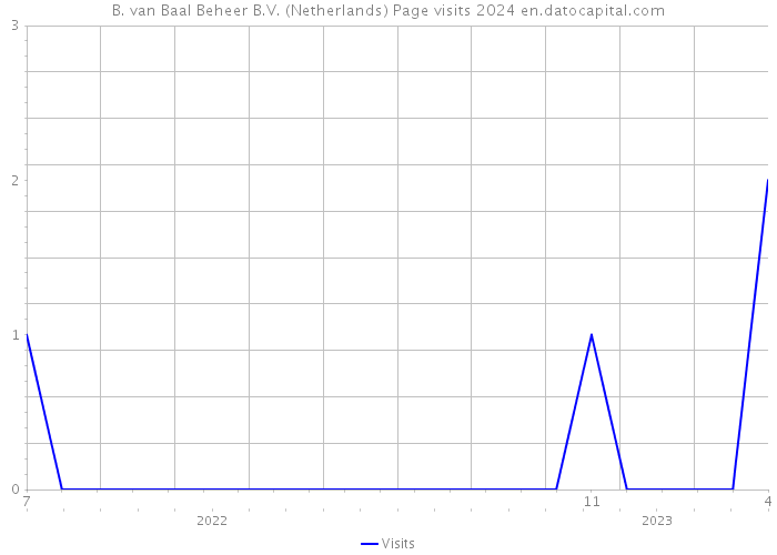 B. van Baal Beheer B.V. (Netherlands) Page visits 2024 