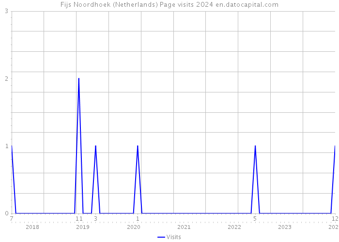 Fijs Noordhoek (Netherlands) Page visits 2024 