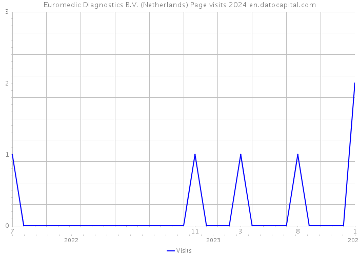 Euromedic Diagnostics B.V. (Netherlands) Page visits 2024 