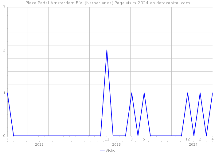 Plaza Padel Amsterdam B.V. (Netherlands) Page visits 2024 