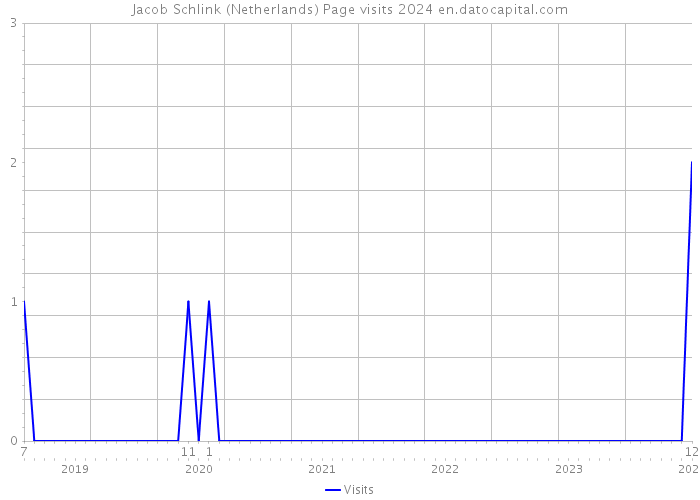 Jacob Schlink (Netherlands) Page visits 2024 