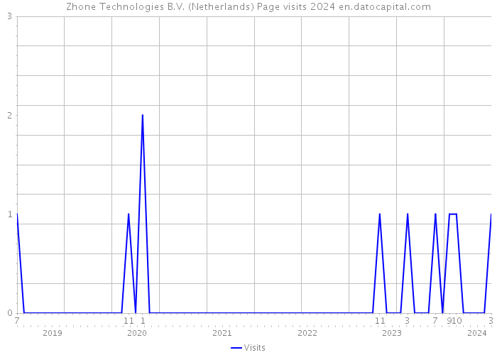 Zhone Technologies B.V. (Netherlands) Page visits 2024 