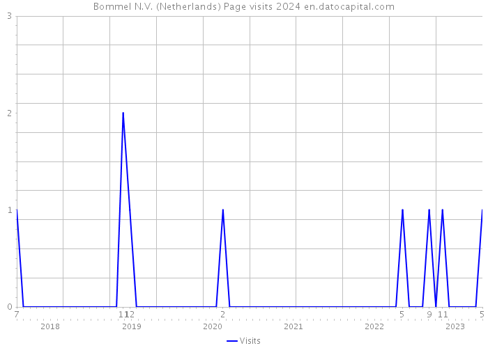 Bommel N.V. (Netherlands) Page visits 2024 