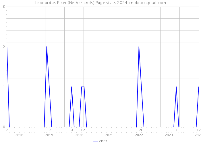 Leonardus Piket (Netherlands) Page visits 2024 